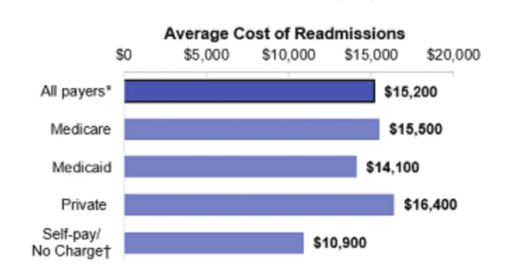 image showing average cost of patient readmiss